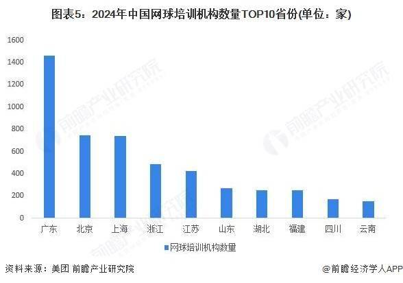 2026世界杯-2025年中国网球场地分析：网球场地总片数超五万片【组图】