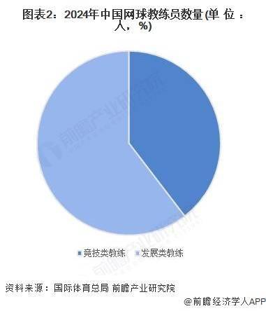 世界杯下注-2025年中国网球从业人员分析：注册网球运动员超6000人【组图】
